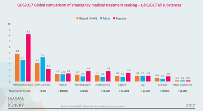 En termes d'urgences médicales, les champignons magiques représentent un pourcentage infime par rapport aux autres substances