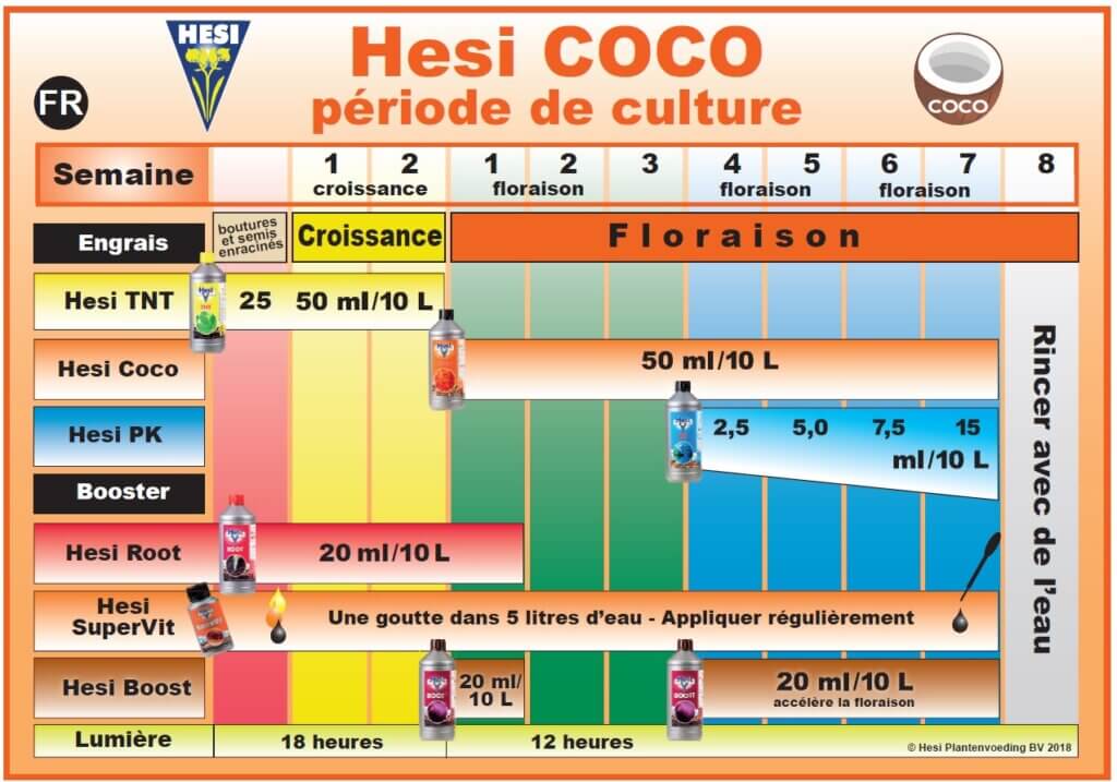 Table de culture de noix de coco pour engrais et additifs Hesi