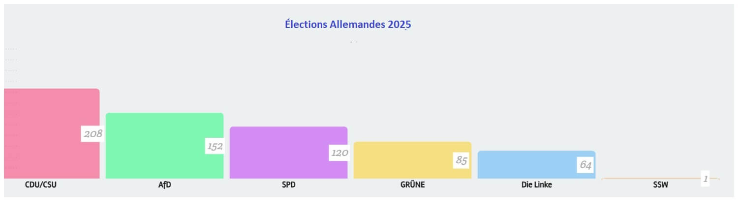 Les résultats de ces élections générales ont placé les partis de droite en tête
