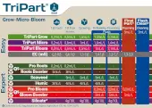 Kit TriPart Terra Aquatica: Grow, Micro & Bloom