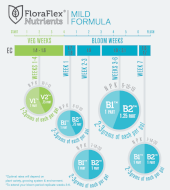 Floraflex Nutrients B1