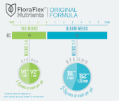 Floraflex Nutrients B2