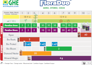 DualPart Bloom by T.A. (formerly GHE's Floraduo® Grow )