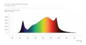 Osram Fluence SPYDR 2x LED-Panel