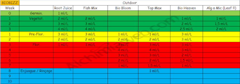 Biobizz Fish Mix Feeding Chart