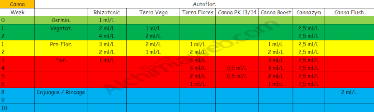 Canna Terra Vega Feed Chart