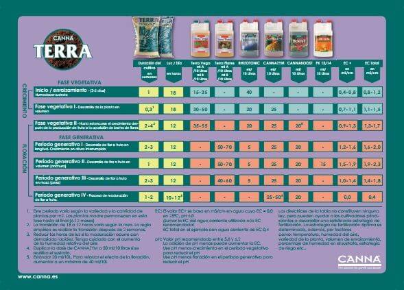 Canna Terra Feed Chart