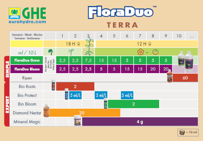 Ghe Grow Chart