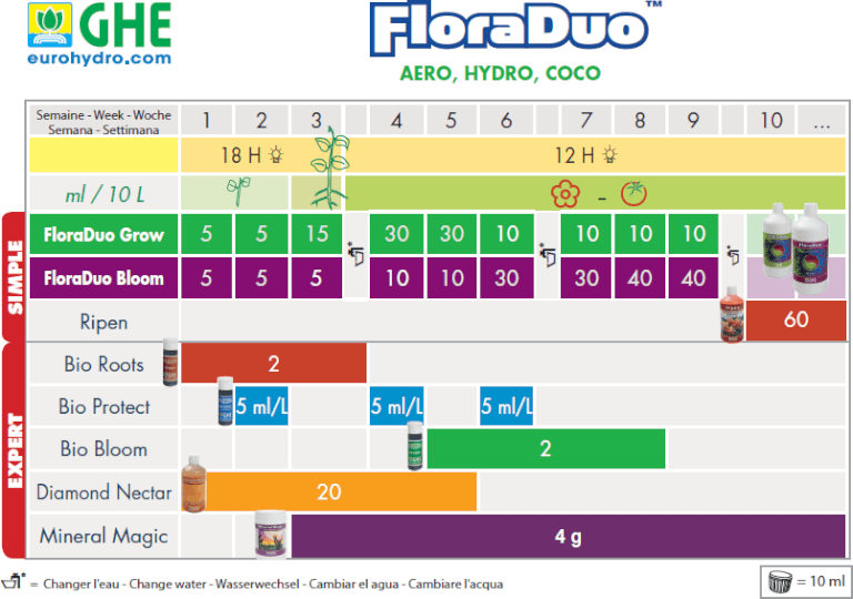 Floraduo Chart