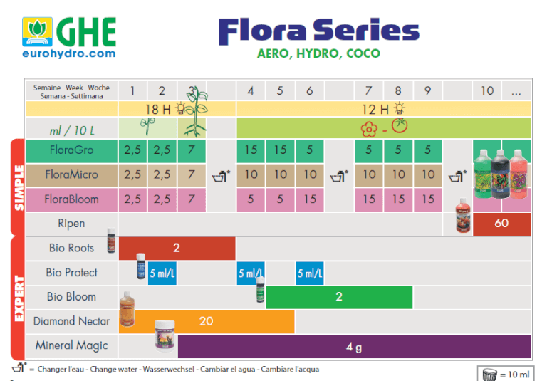 Florabloom Chart