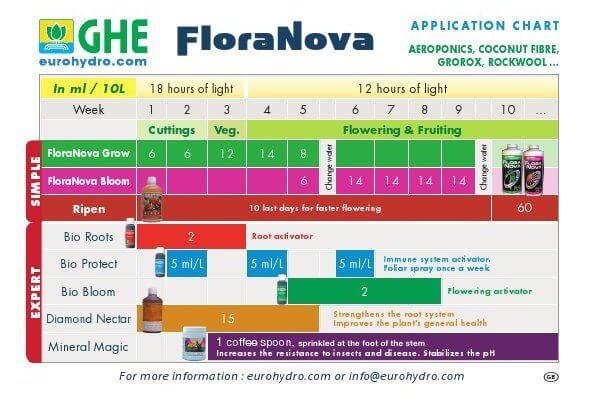 Floranova Feeding Chart