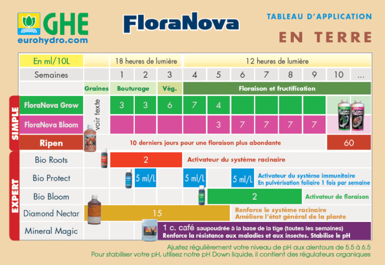 Ripen Feed Chart