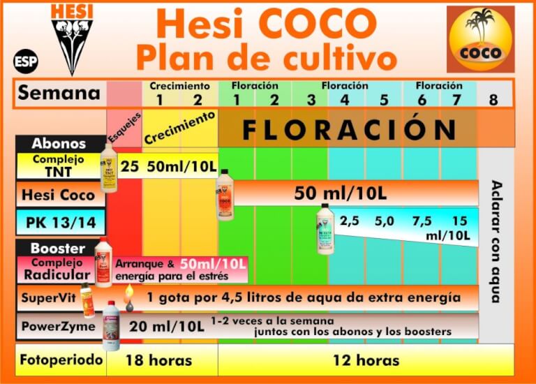 Hesi Nutrients Chart