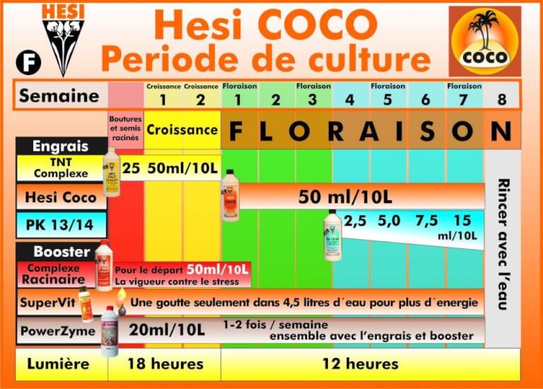 Hesi Soil Chart