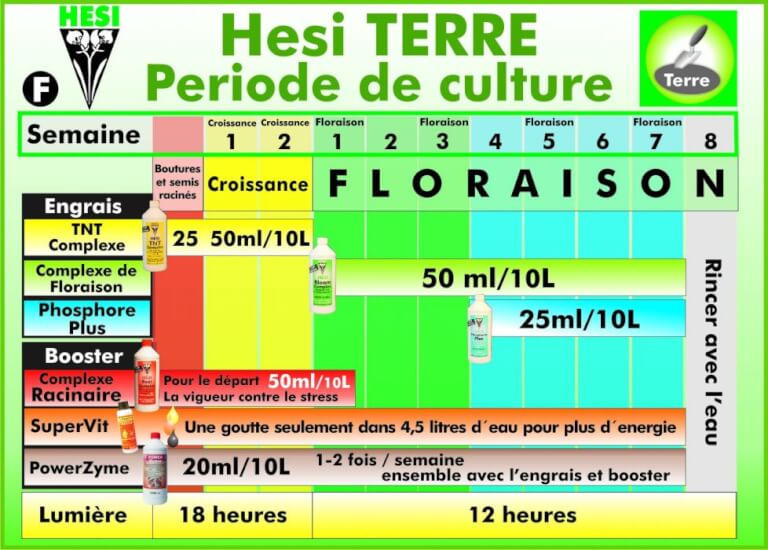 Hesi Nutrients Chart