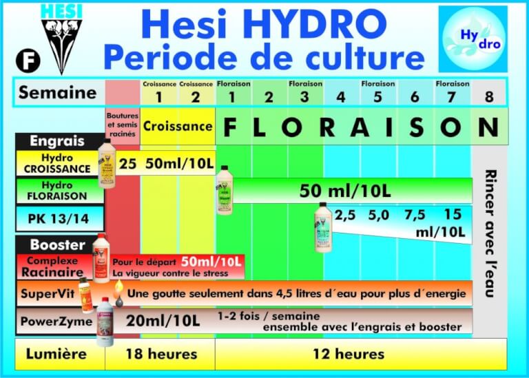 Hesi Soil Chart