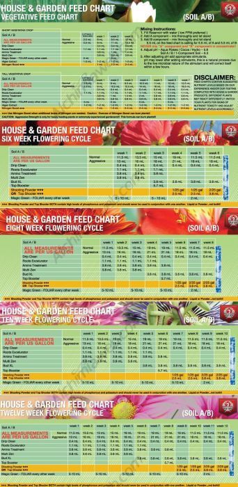 House And Garden Feed Chart