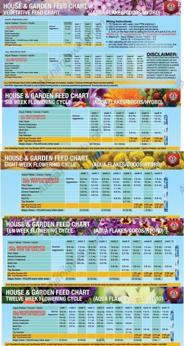 Aqua Flakes Feed Chart