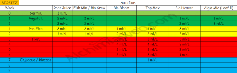 Autoflower Feeding Chart